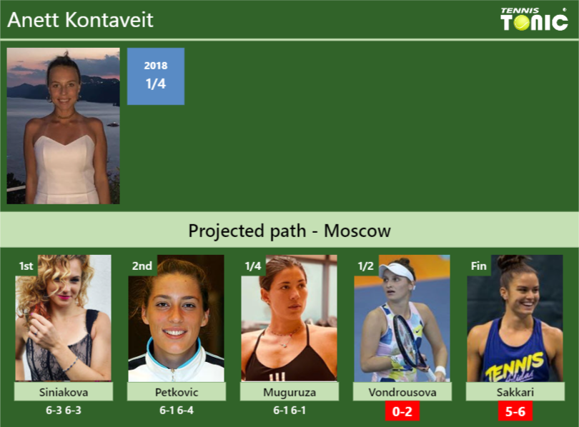 Anett Kontaveit Stats info