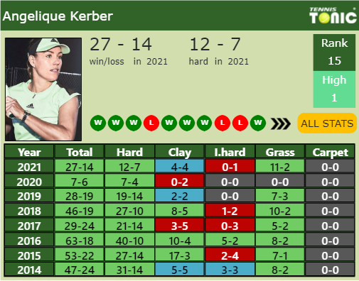 Angelique Kerber Point Table info