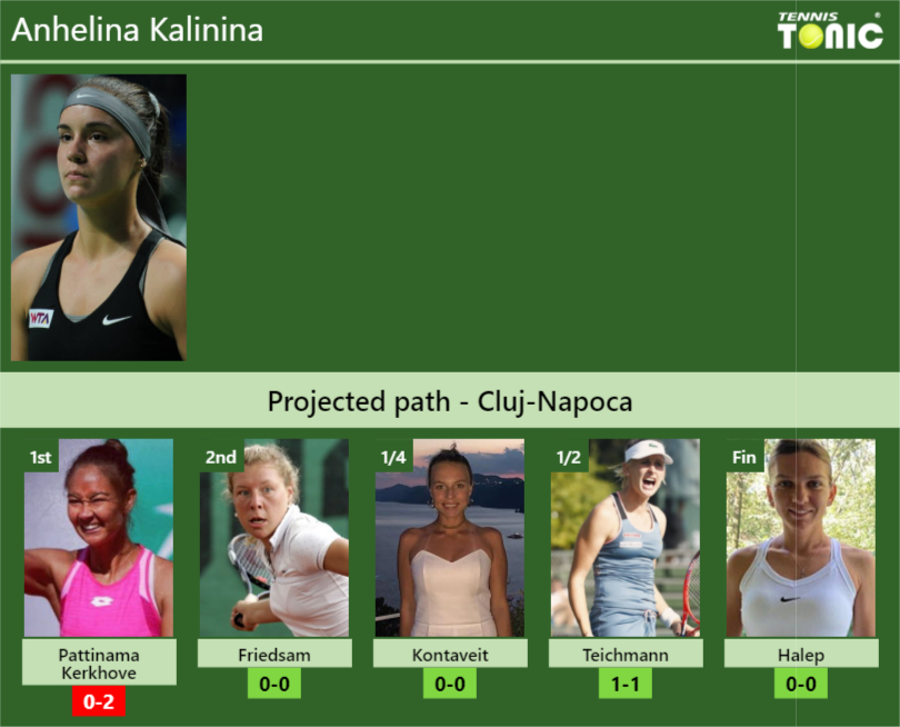 Cluj Napoca Draw Anhelina Kalininas Prediction With Kerkhove Next H2h And Rankings Tennis 