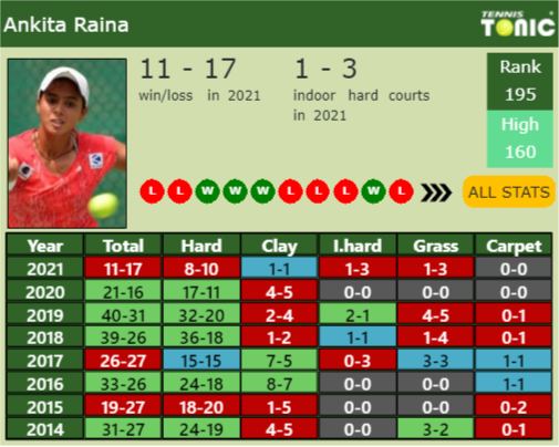 Ankita Raina Point Table info