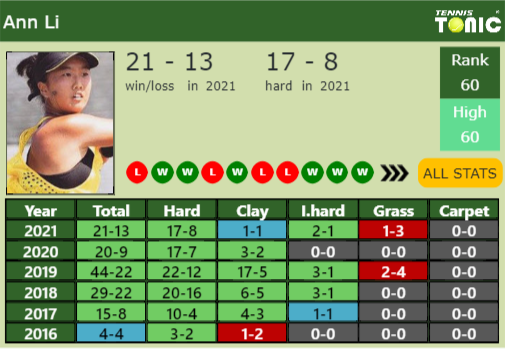 Ann Li Point Table info