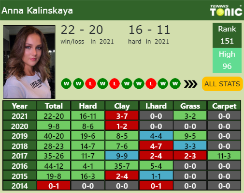Anna Kalinskaya Point Table info