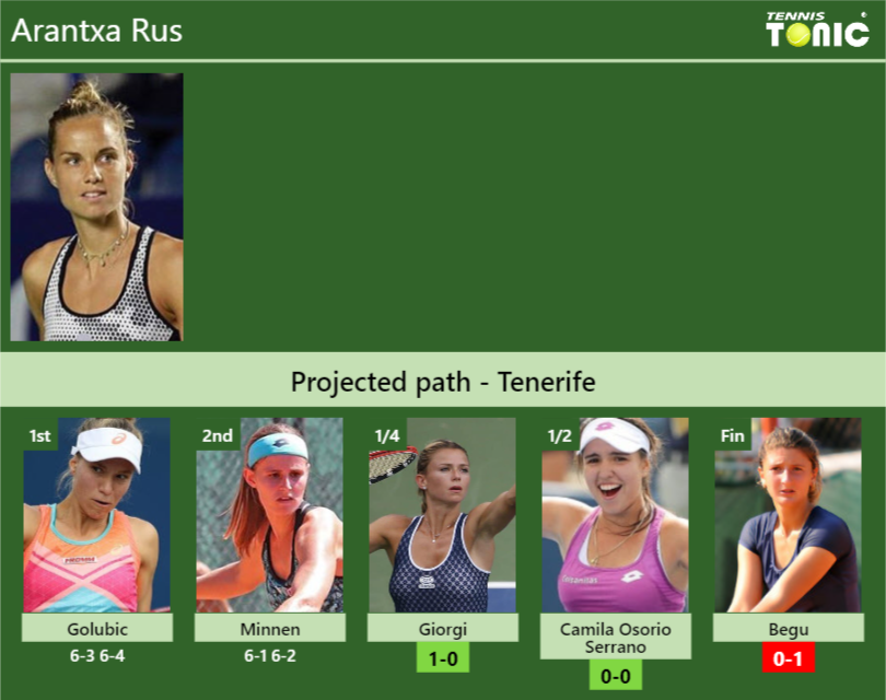Arantxa Rus Stats info