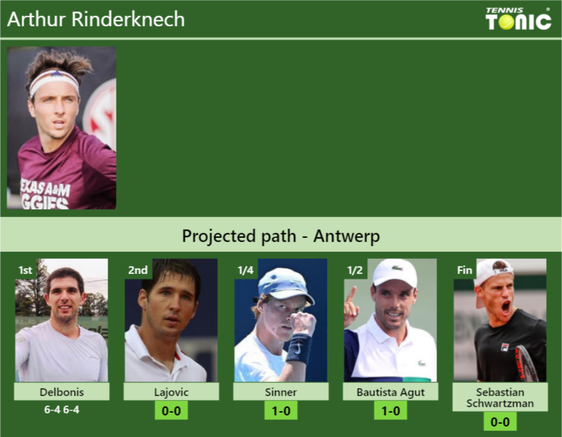 Updated R2 Prediction H2h Of Arthur Rinderknechs Draw Vs Lajovic Sinner Bautista Agut 2480