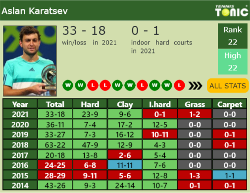 Aslan Karatsev Point Table info