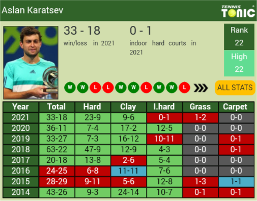 Aslan Karatsev Point Table info