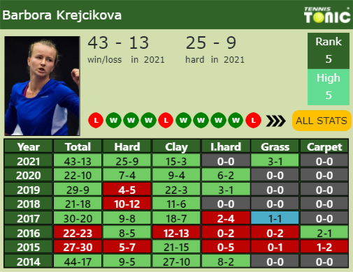 Barbora Krejcikova Point Table info