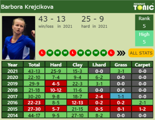 Barbora Krejcikova Point Table info