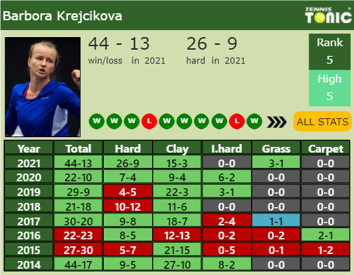 Barbora Krejcikova Point Table info