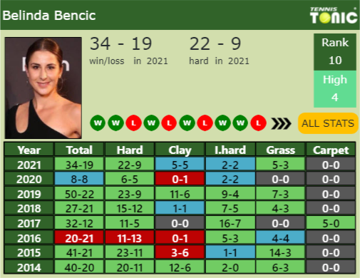 Belinda Bencic Point Table info