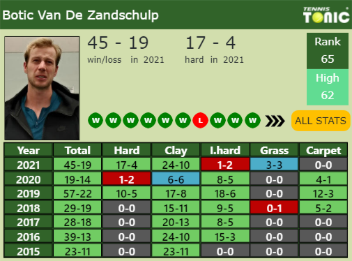 Botic Van De Zandschulp Point Table info