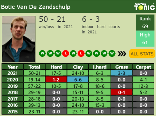 Botic Van De Zandschulp Point Table info