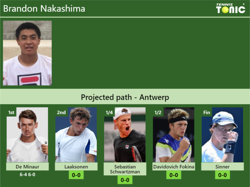 [UPDATED R2]. Prediction, H2H Of Brandon Nakashima's Draw Vs Laaksonen ...