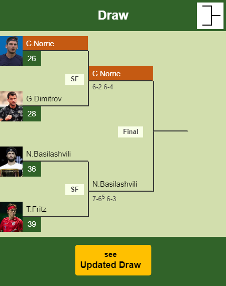 Cameron Norrie Draw info