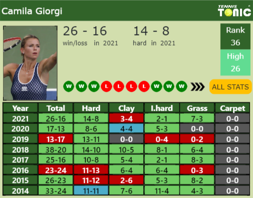 Camila Giorgi Point Table info