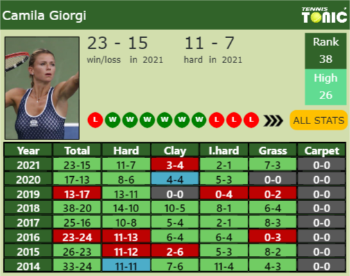 Camila Giorgi Point Table info