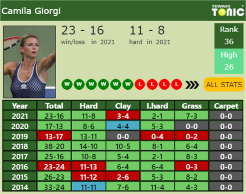 Camila Giorgi Point Table info