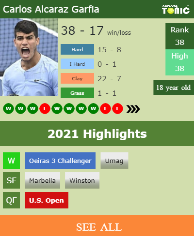 Carlos Alcaraz Garfia Stats info