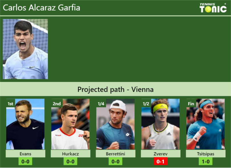 Vienna 2021: Carlos Alcaraz vs Dan Evans preview, head-to-head & prediction