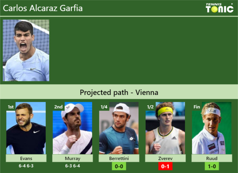 [UPDATED QF]. Prediction, H2H of Carlos Alcaraz Garfia's draw vs