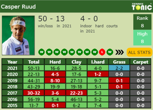 Casper Ruud Point Table info