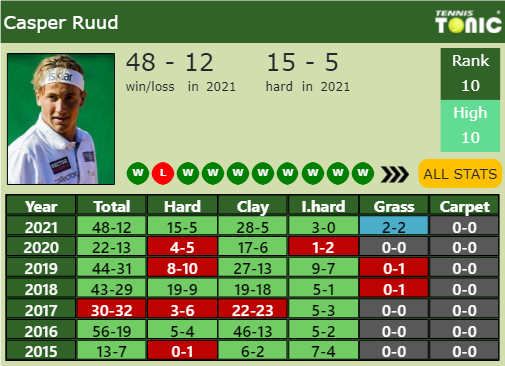 Casper Ruud Point Table info