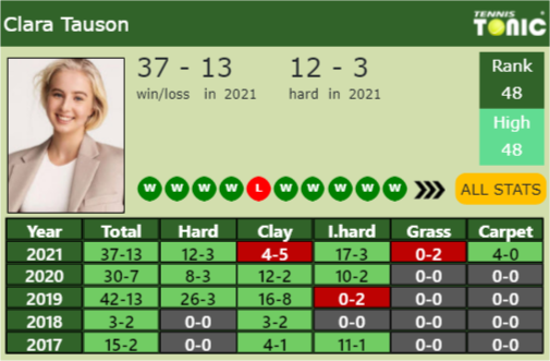 Clara Tauson Point Table info