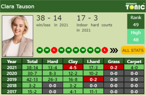 Clara Tauson Point Table info