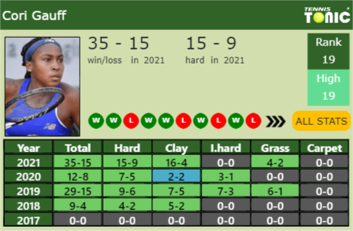 Cori Gauff Point Table info