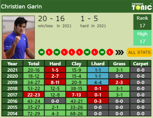 Cristian Garin Point Table info