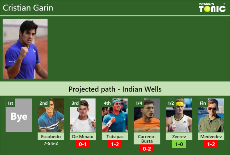 [UPDATED R3]. Prediction, H2H Of Cristian Garin's Draw Vs De Minaur ...