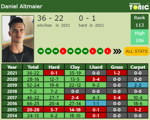 Daniel Altmaier Point Table info