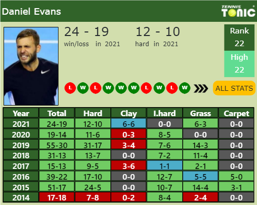 Daniel Evans Point Table info