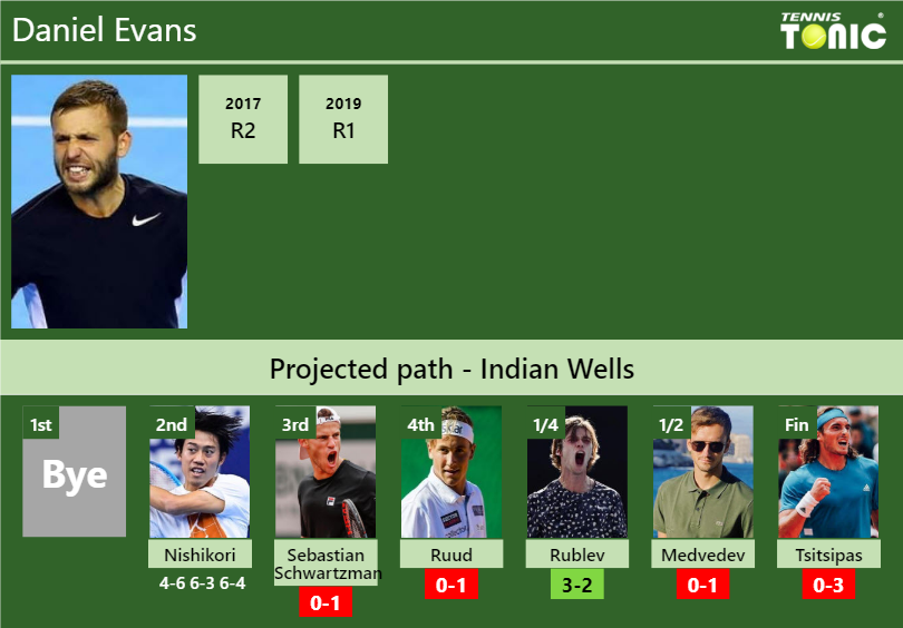 Daniel Evans Stats info