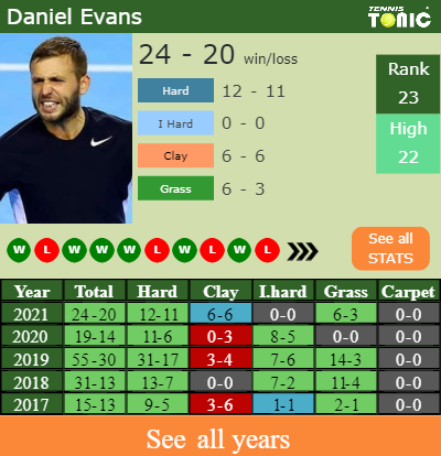 Vienna 2021: Carlos Alcaraz vs Dan Evans preview, head-to-head & prediction