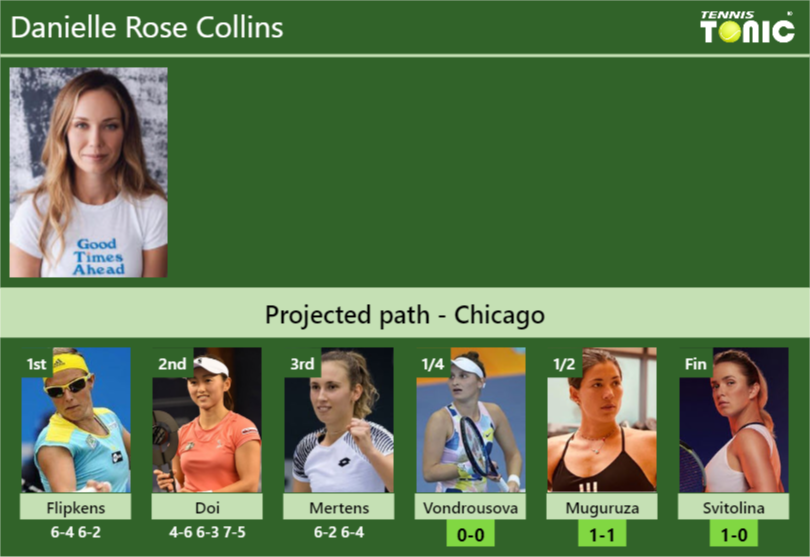 Updated Qf Prediction H2h Of Danielle Rose Collinss Draw Vs Vondrousova Muguruza 7192