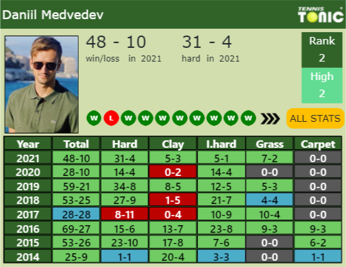 Daniil Medvedev Point Table info