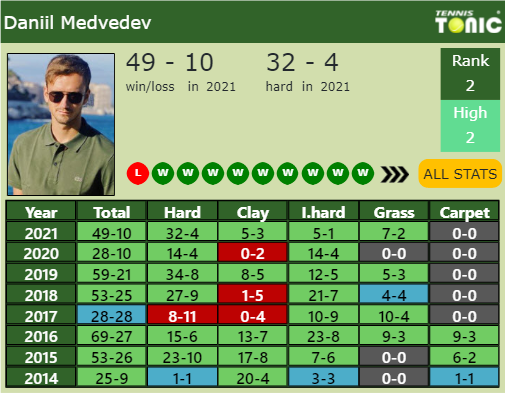 Daniil Medvedev Point Table info