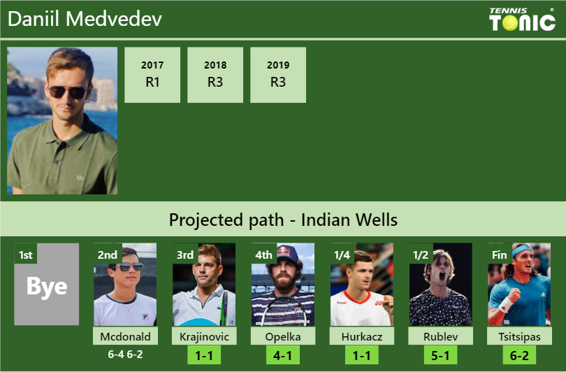 Daniil Medvedev Stats Info T6u2ud0qow Daniil Medvedev Stats info