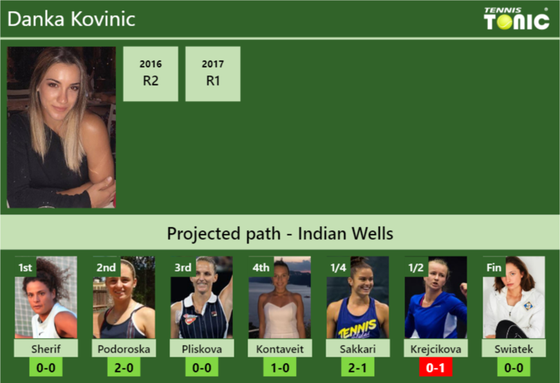 Danka Kovinic Stats info