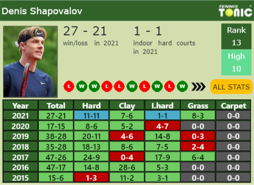 Denis Shapovalov Point Table info