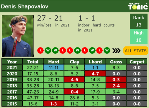 Denis Shapovalov Point Table info