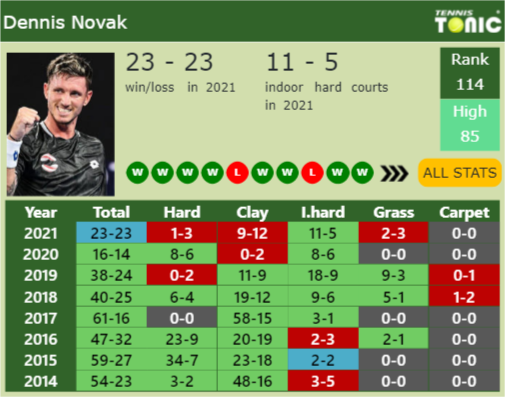 Dennis Novak Point Table info