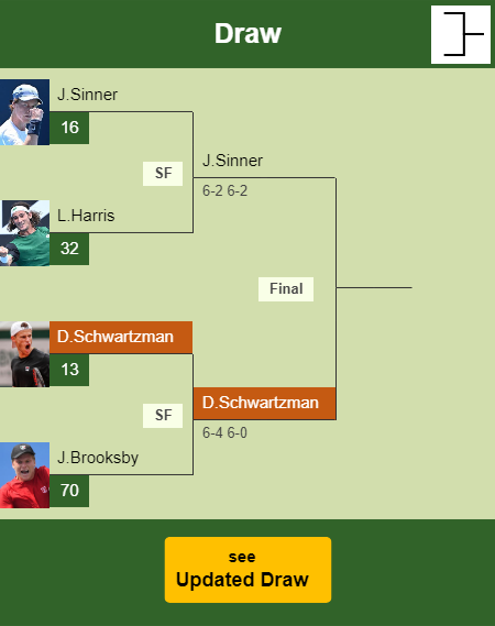 Diego Sebastian Schwartzman Draw info