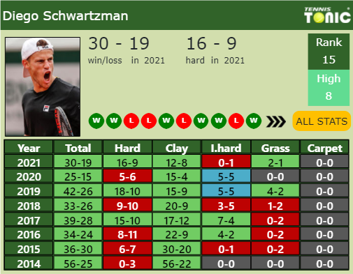 Diego Sebastian Schwartzman Point Table info