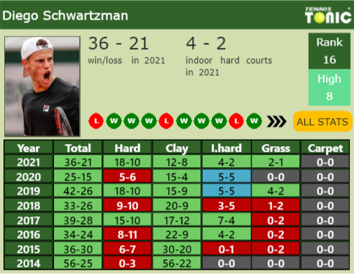 Diego Sebastian Schwartzman Point Table info