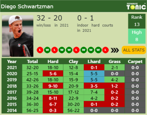 Diego Sebastian Schwartzman Point Table info