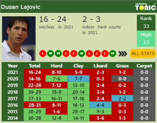Dusan Lajovic Point Table info