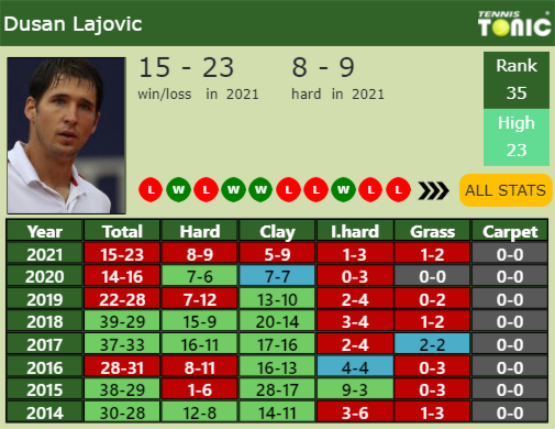 Dusan Lajovic Point Table info