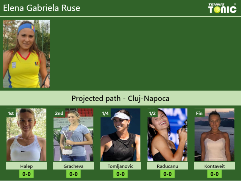 Cluj Napoca Draw Elena Gabriela Ruses Prediction With Halep Next H2h And Rankings Tennis 2780